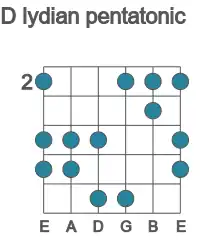 Guitar scale for lydian pentatonic in position 2